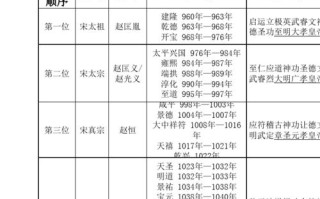 宋朝皇帝列表：历史上宋朝一共经历18位皇帝的简单介绍