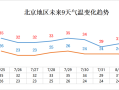 北京明天气温多少度,北京十月份气温大概多少