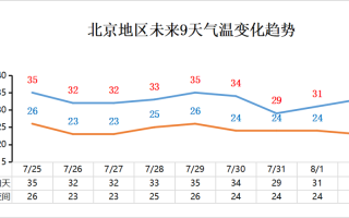 北京明天气温多少度,北京十月份气温大概多少