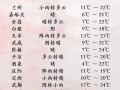 天水天气预报15,天水天气预报15天查询2345