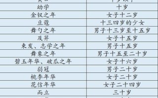 历史文化：男子二十岁称＂弱冠＂周朝时需行成人礼（古时男子20岁）