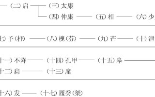 揭夏朝的阶级关系及发展,夏朝的阶级分化