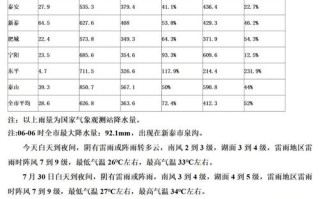 泰山天气30天预报,泰山天气预报30天准确