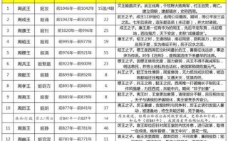 关于西周皇帝列表：西周一共有几个皇帝的信息