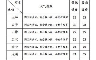 石柱天气预报半个月,石柱天气一周