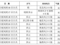 长春详细天气预报（长春天气预报15天准确一览表）