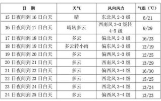 长春详细天气预报（长春天气预报15天准确一览表）