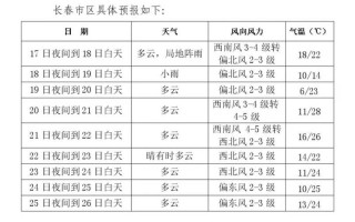 长春天气预报60天（长春天气预报60天查询结果）