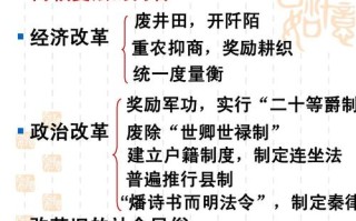 论商鞅变法的主要内容以及商鞅变法的意义,论商鞅变法的内容和意义