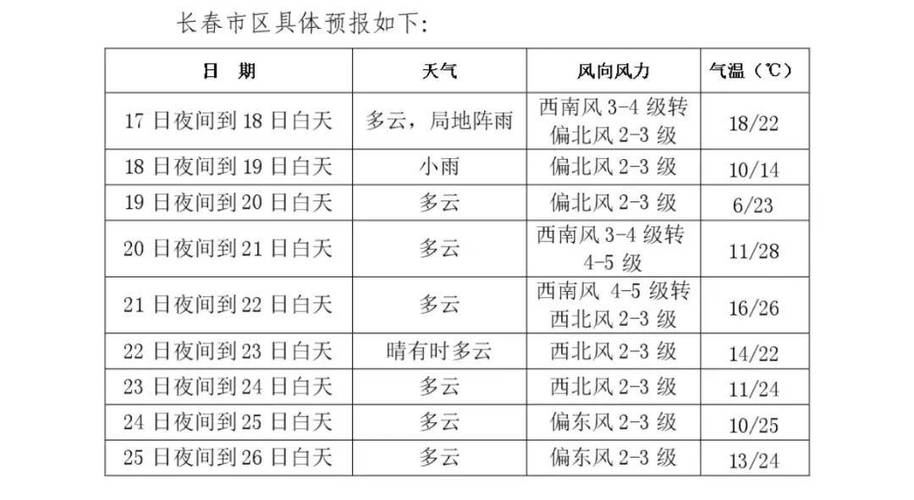 长春天气预报60天（长春天气预报60天查询结果）-第1张图片-文史