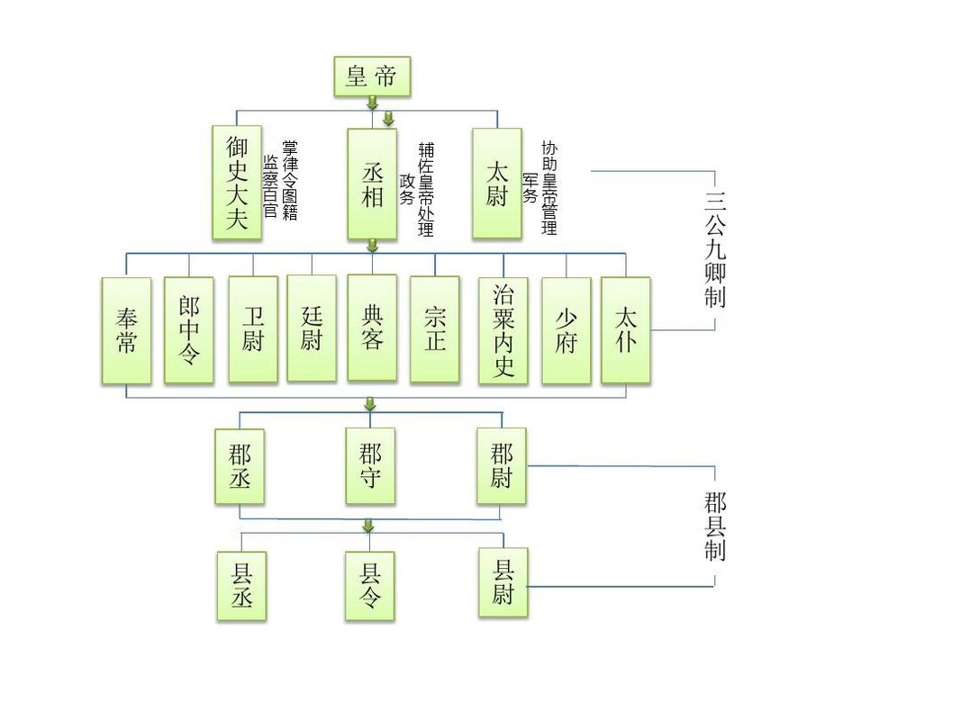 论秦朝中央集权制度（秦朝中央集权制度形成的作用和影响）-第1张图片-文史