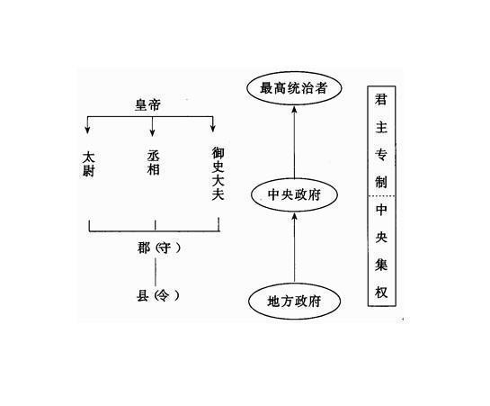 论秦朝中央集权制度（秦朝中央集权制度形成的作用和影响）-第2张图片-文史