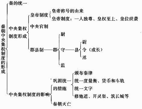 论秦朝中央集权制度（秦朝中央集权制度形成的作用和影响）-第7张图片-文史