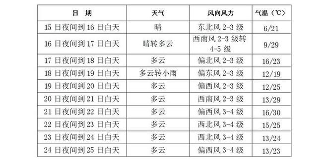 长春详细天气预报（长春天气预报15天准确一览表）-第1张图片-文史