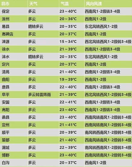 河北定兴天气预报（河北定兴天气预报30天查询结果）-第4张图片-文史