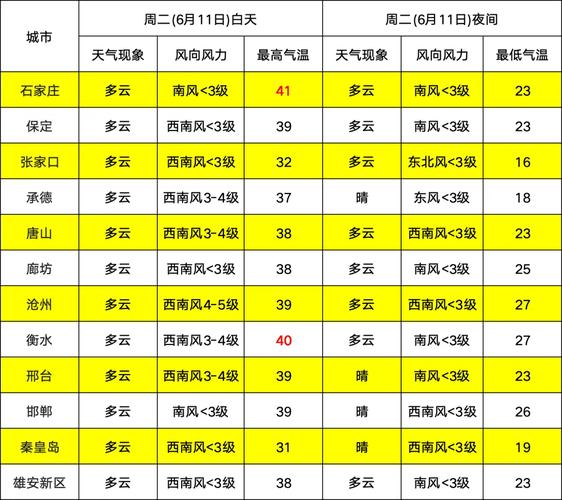 保定天气预报最新（保定天气预报最新莲池区）-第2张图片-文史