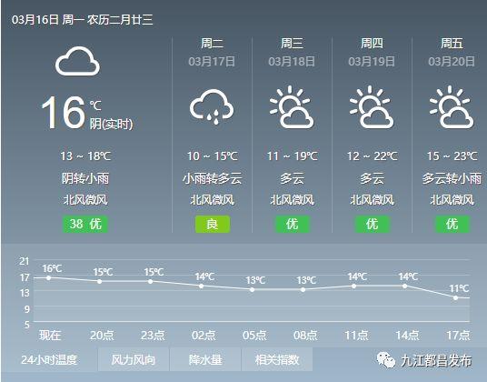 都昌天气24小时,都昌市天气-第4张图片-文史