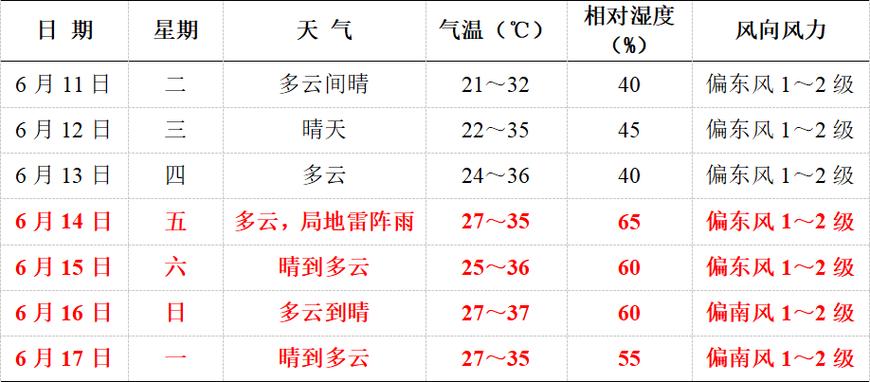 毫州天气预报15（毫州天气预报15天天气）-第2张图片-文史