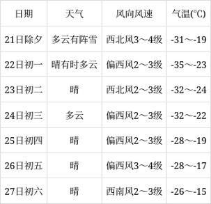 黑龙省15天气预报（黑龙江15天气）-第3张图片-文史