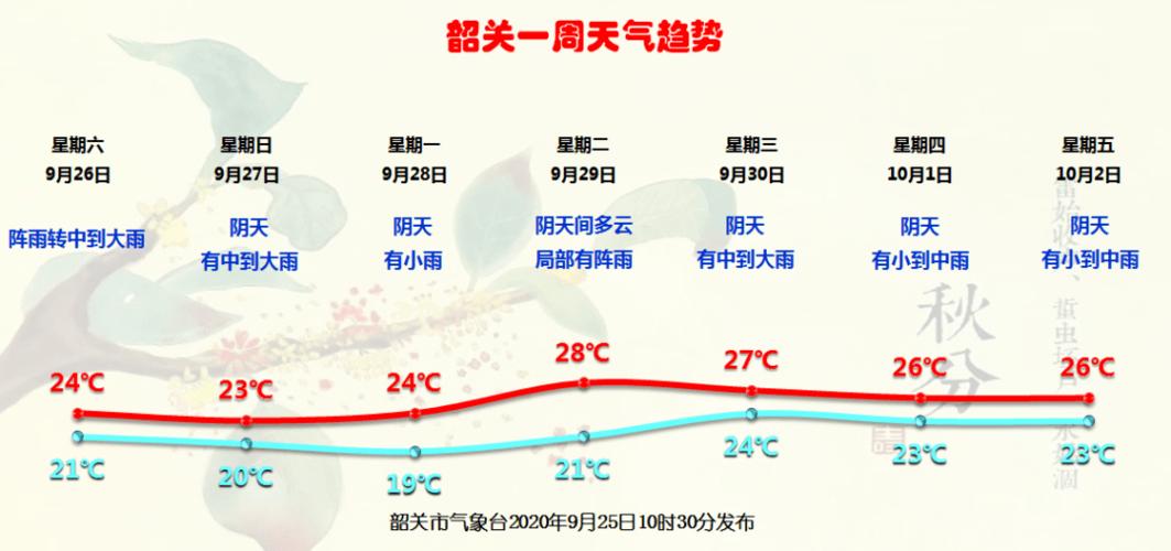 韶关天气预报七天（韶关天气710天）-第2张图片-文史