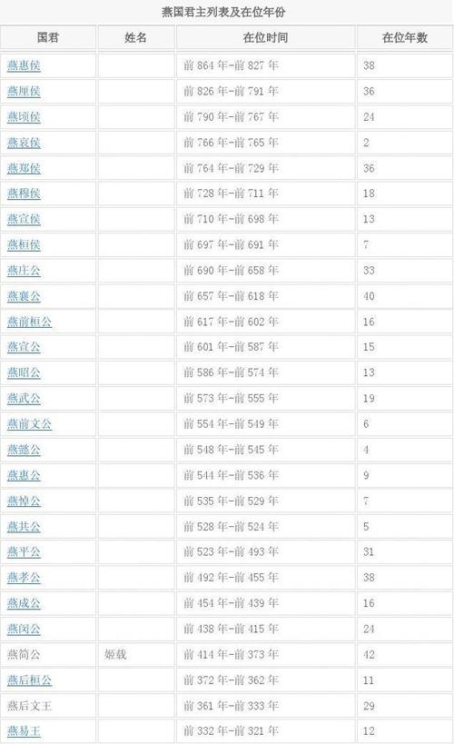 燕国历代国君盘点,燕国历代国君盘点图片-第1张图片-文史