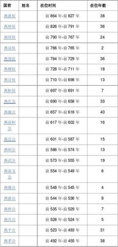 燕国历代国君盘点,燕国历代国君盘点图片-第2张图片-文史