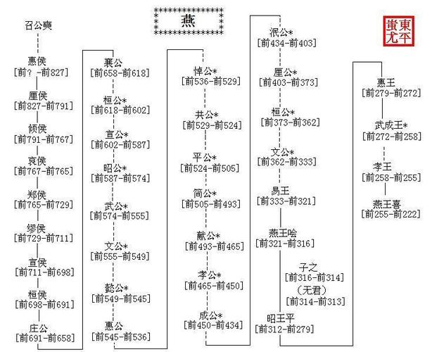 燕国历代国君盘点,燕国历代国君盘点图片-第3张图片-文史