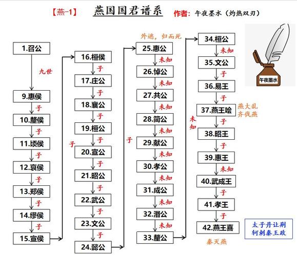 燕国历代国君盘点,燕国历代国君盘点图片-第5张图片-文史