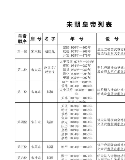 宋朝皇帝列表：历史上宋朝一共经历18位皇帝的简单介绍-第1张图片-文史