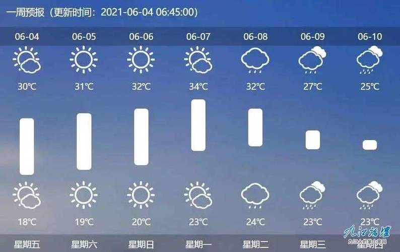 九江市天气预报一周（九江市天气预报一周7天查询结果）-第3张图片-文史