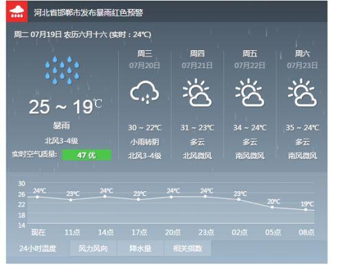 邯郸天气预警大名（今日天气邯郸大名）-第7张图片-文史