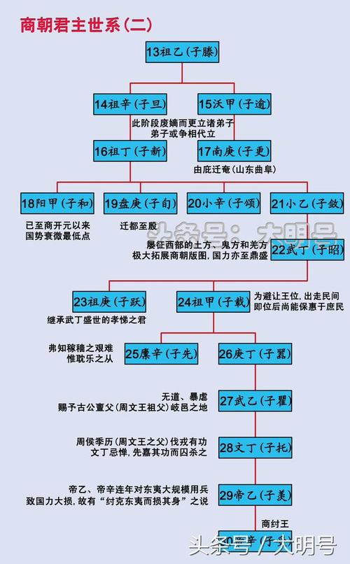 商纣王有几个儿子,商纣王有几个儿子的名字-第7张图片-文史