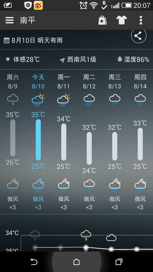 天气预报一个星期（达州市达川区天气预报一个星期）-第1张图片-文史