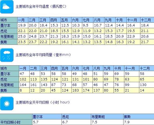 澳大利亚全年天气,澳大利亚全年天气预报-第6张图片-文史