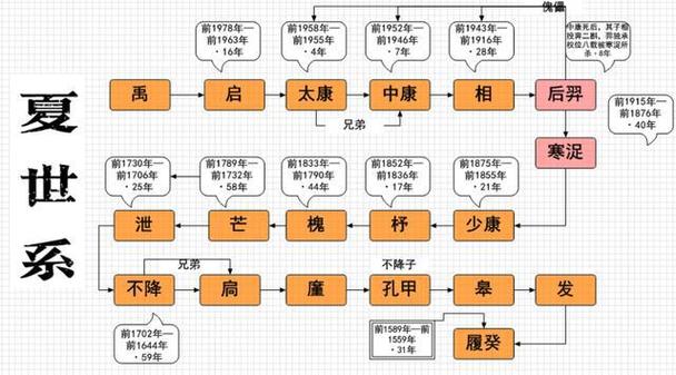 夏朝皇帝孔甲在位时间多长,孔甲是谁的后代-第2张图片-文史