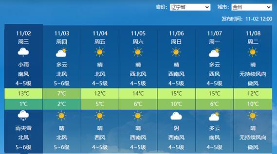 辽源市天气预报七天（辽源市一周天气）-第5张图片-文史