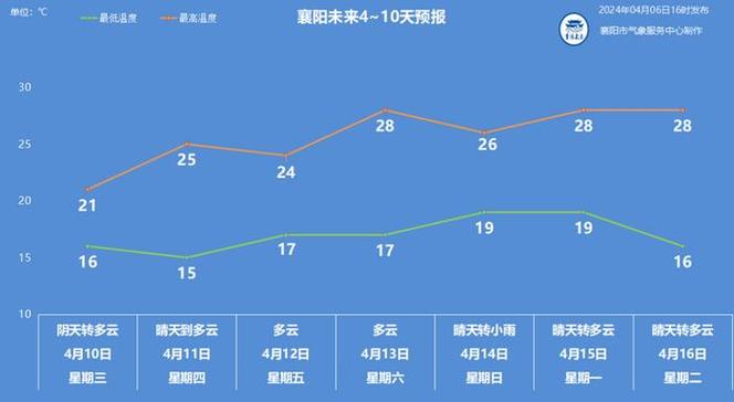 襄阳未来15天天气（襄阳未来15天天气情况）-第2张图片-文史