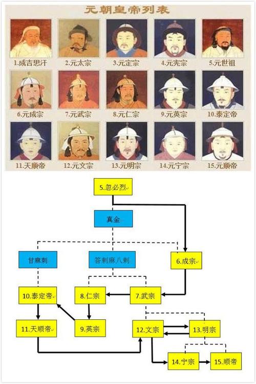 元朝皇帝列表：历史上元朝共经历15位皇帝的简单介绍-第4张图片-文史