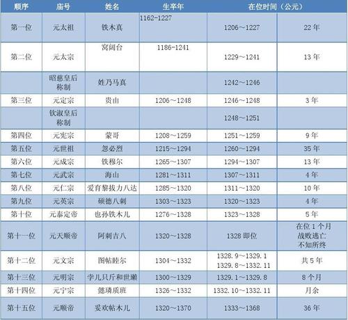 元朝皇帝列表：历史上元朝共经历15位皇帝的简单介绍-第5张图片-文史