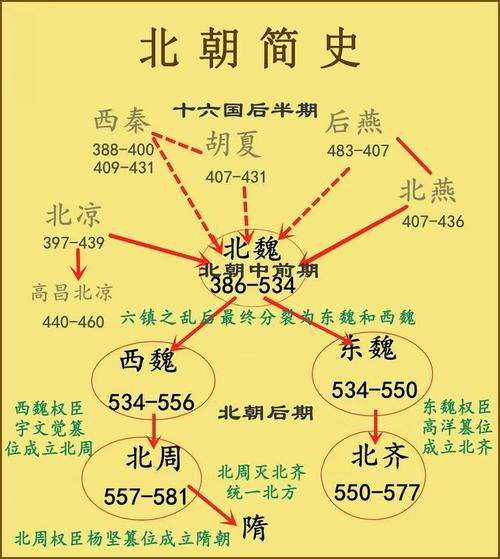 南北朝历史揭秘：南北朝时期的南朝与北朝各有几个国家（南北朝时期有哪几个国家）-第7张图片-文史