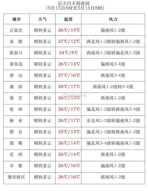 一周天气预报快点,一周天气预扳-第4张图片-文史