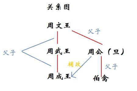 揭秘周武王姬发的父亲（周武王姬发的后代）-第3张图片-文史