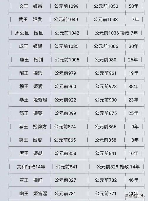 周朝一共有几个皇帝（周朝一共多少个帝王）-第6张图片-文史