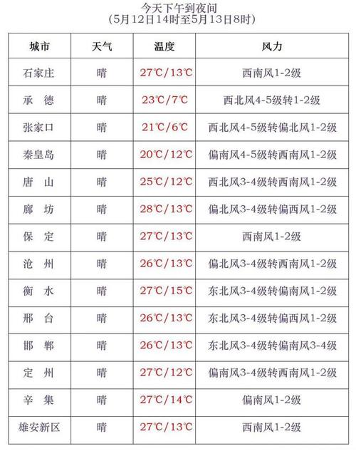 临漳县天气预报7天,河北省临漳县天气预报一周-第3张图片-文史