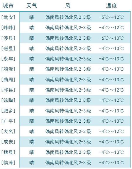 临漳县天气预报7天,河北省临漳县天气预报一周-第5张图片-文史