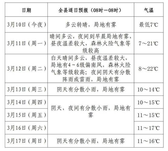 兰州明天的天气预报（甘肃未来30天天气预报）-第7张图片-文史