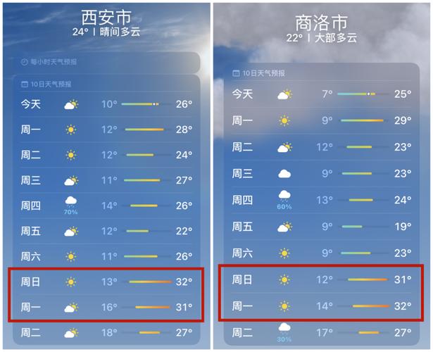 西安天气预报怎么样（西安的预报天气）-第3张图片-文史