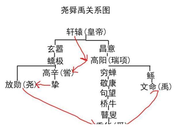 大禹和黄帝是什么关系,大禹是黄帝的几世孙-第4张图片-文史