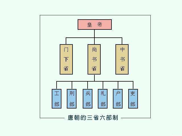 唐朝的三省六部制是如何建立的,唐朝的三省六部制是如何建立的政治制度-第1张图片-文史