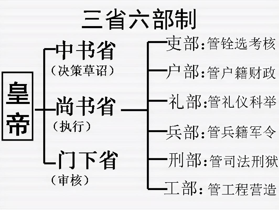 唐朝的三省六部制是如何建立的,唐朝的三省六部制是如何建立的政治制度-第3张图片-文史